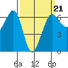 Ediz Hook tide chart for Saturday, March 21, 2026
