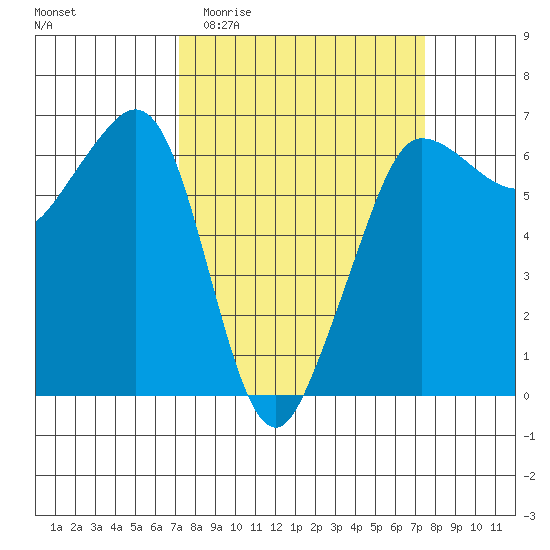 Ediz Hook tide chart for Sunday, March 22, 2026