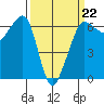 Ediz Hook tide chart for Sunday, March 22, 2026