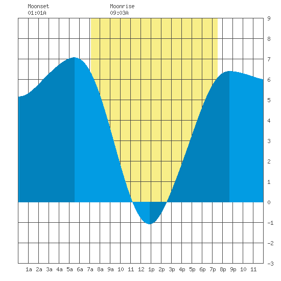 Ediz Hook tide chart for Monday, March 23, 2026