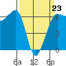 Ediz Hook tide chart for Monday, March 23, 2026