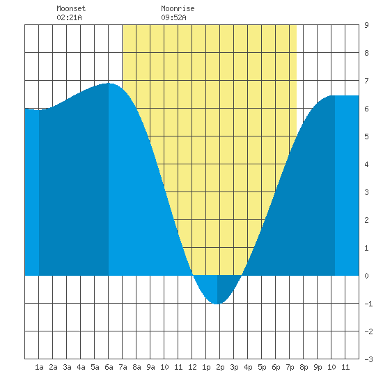 Ediz Hook tide chart for Tuesday, March 24, 2026