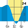 Ediz Hook tide chart for Tuesday, March 24, 2026