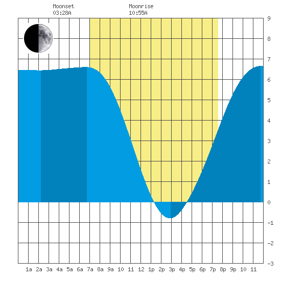 Ediz Hook tide chart for Wednesday, March 25, 2026