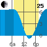 Ediz Hook tide chart for Wednesday, March 25, 2026