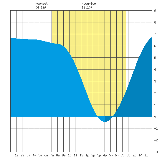 Ediz Hook tide chart for Thursday, March 26, 2026