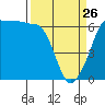 Ediz Hook tide chart for Thursday, March 26, 2026