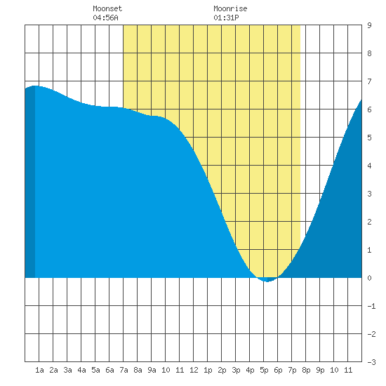 Ediz Hook tide chart for Friday, March 27, 2026
