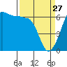 Ediz Hook tide chart for Friday, March 27, 2026