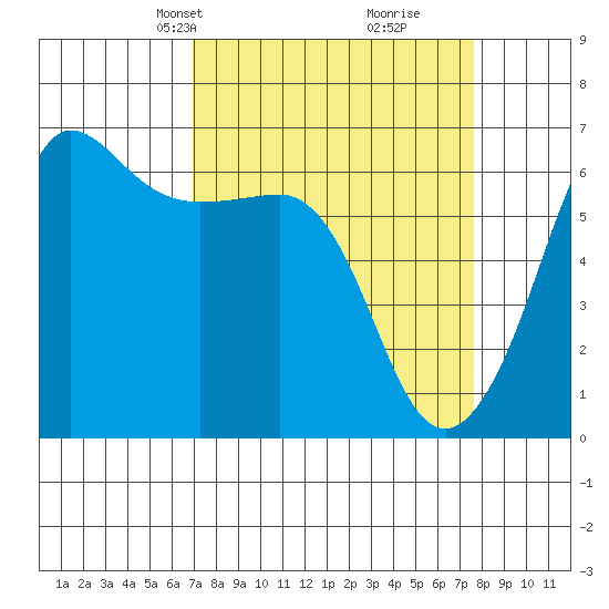 Ediz Hook tide chart for Saturday, March 28, 2026