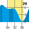 Ediz Hook tide chart for Saturday, March 28, 2026