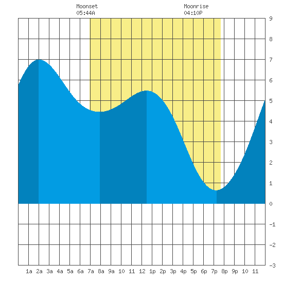 Ediz Hook tide chart for Sunday, March 29, 2026