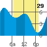 Ediz Hook tide chart for Sunday, March 29, 2026