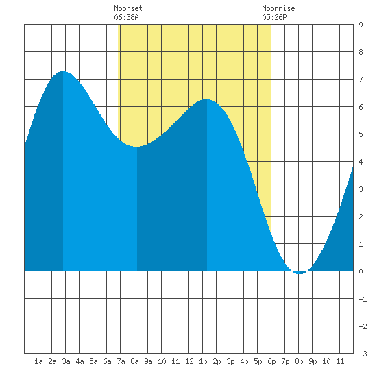 Ediz Hook tide chart for Monday, March 2, 2026