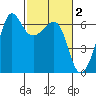 Ediz Hook tide chart for Monday, March 2, 2026