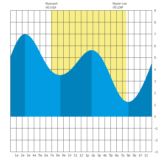 Ediz Hook tide chart for Monday, March 30, 2026