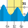 Ediz Hook tide chart for Tuesday, March 31, 2026