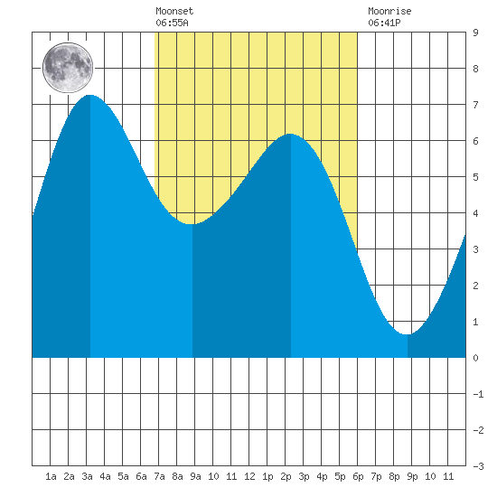 Ediz Hook tide chart for Tuesday, March 3, 2026