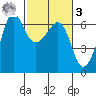 Ediz Hook tide chart for Tuesday, March 3, 2026