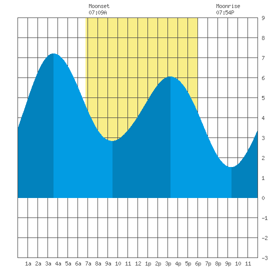 Ediz Hook tide chart for Wednesday, March 4, 2026