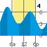 Ediz Hook tide chart for Wednesday, March 4, 2026