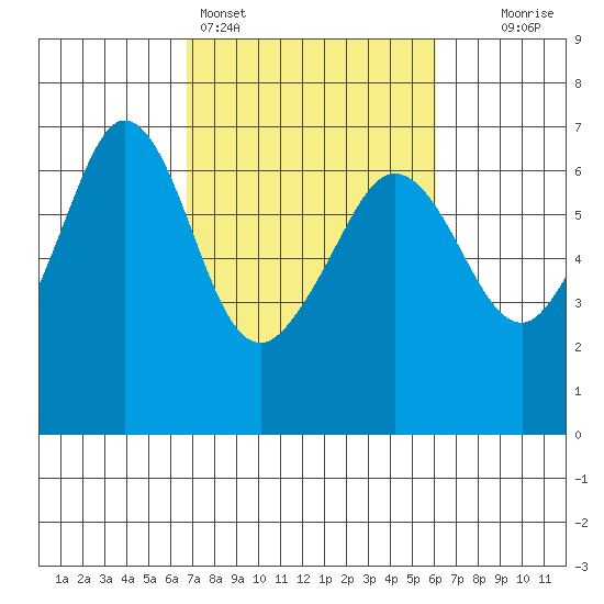 Ediz Hook tide chart for Thursday, March 5, 2026