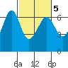 Ediz Hook tide chart for Thursday, March 5, 2026