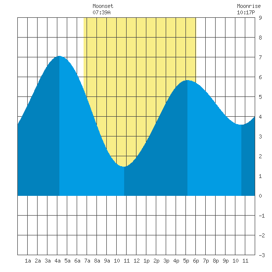 Ediz Hook tide chart for Friday, March 6, 2026