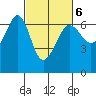 Ediz Hook tide chart for Friday, March 6, 2026