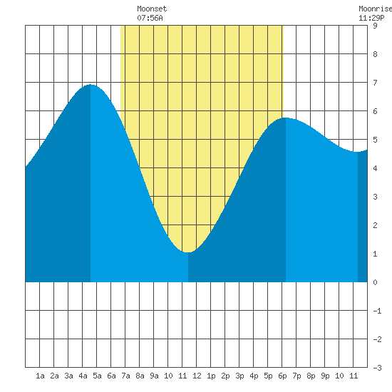 Ediz Hook tide chart for Saturday, March 7, 2026
