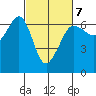 Ediz Hook tide chart for Saturday, March 7, 2026