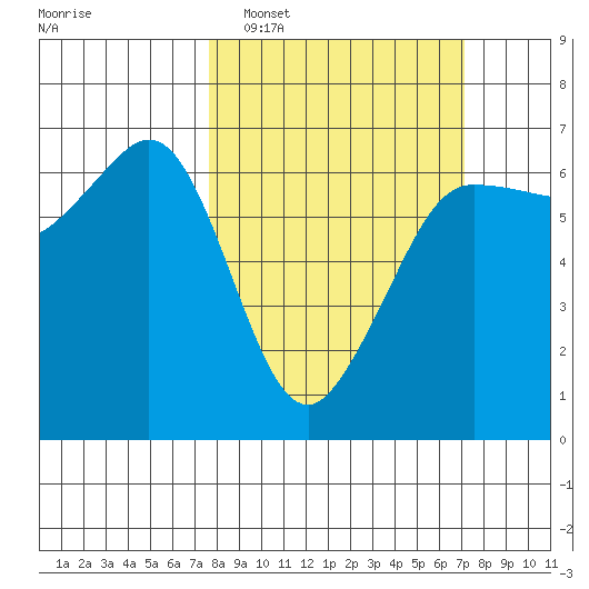 Ediz Hook tide chart for Sunday, March 8, 2026