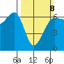 Ediz Hook tide chart for Sunday, March 8, 2026