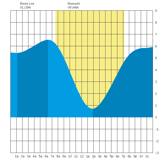 Ediz Hook tide chart for Monday, March 9, 2026