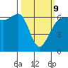 Ediz Hook tide chart for Monday, March 9, 2026