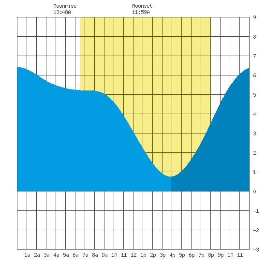 Ediz Hook tide chart for Friday, April 10, 2026