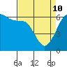 Ediz Hook tide chart for Friday, April 10, 2026