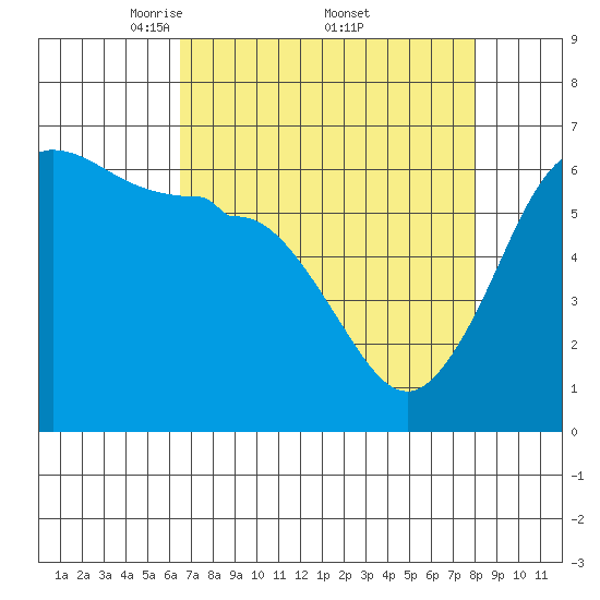 Ediz Hook tide chart for Saturday, April 11, 2026