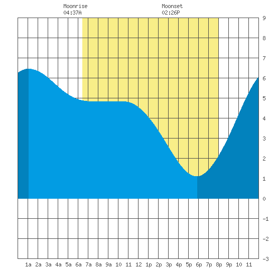 Ediz Hook tide chart for Sunday, April 12, 2026