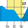 Ediz Hook tide chart for Sunday, April 12, 2026