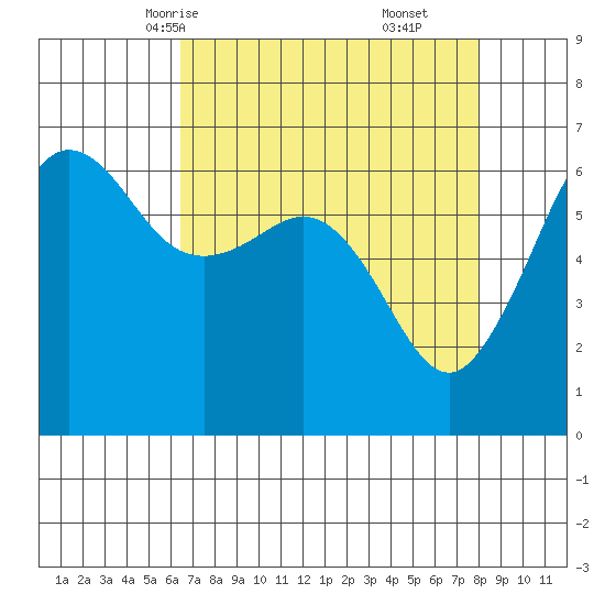 Ediz Hook tide chart for Monday, April 13, 2026