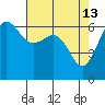 Ediz Hook tide chart for Monday, April 13, 2026