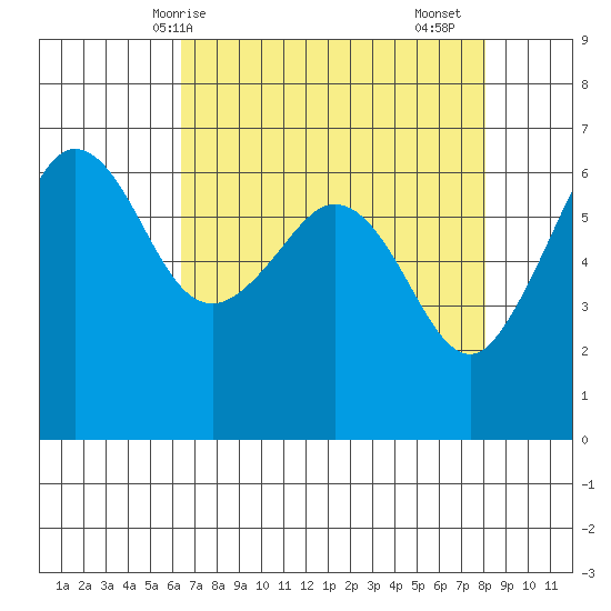 Ediz Hook tide chart for Tuesday, April 14, 2026