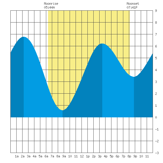Ediz Hook tide chart for Thursday, April 16, 2026