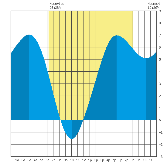 Ediz Hook tide chart for Saturday, April 18, 2026