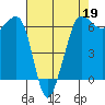 Ediz Hook tide chart for Sunday, April 19, 2026