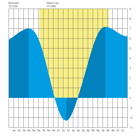 Ediz Hook tide chart for Monday, April 20, 2026