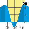 Ediz Hook tide chart for Monday, April 20, 2026