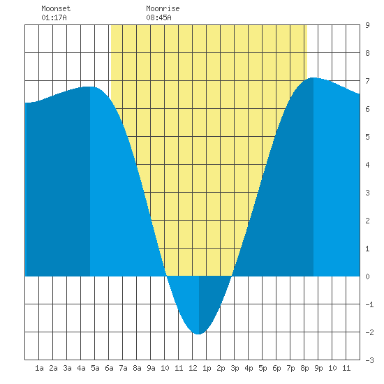 Ediz Hook tide chart for Tuesday, April 21, 2026