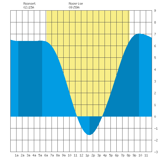 Ediz Hook tide chart for Wednesday, April 22, 2026